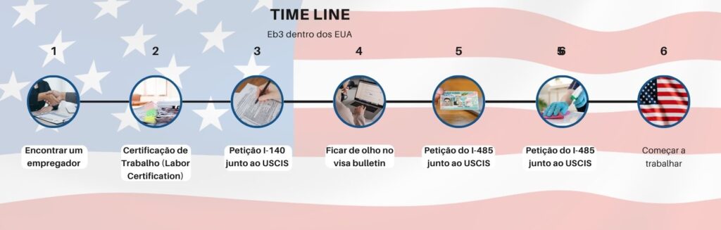 Timeline green card eb3